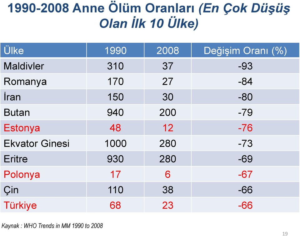 940 200-79 Estonya 48 12-76 Ekvator Ginesi 1000 280-73 Eritre 930 280-69