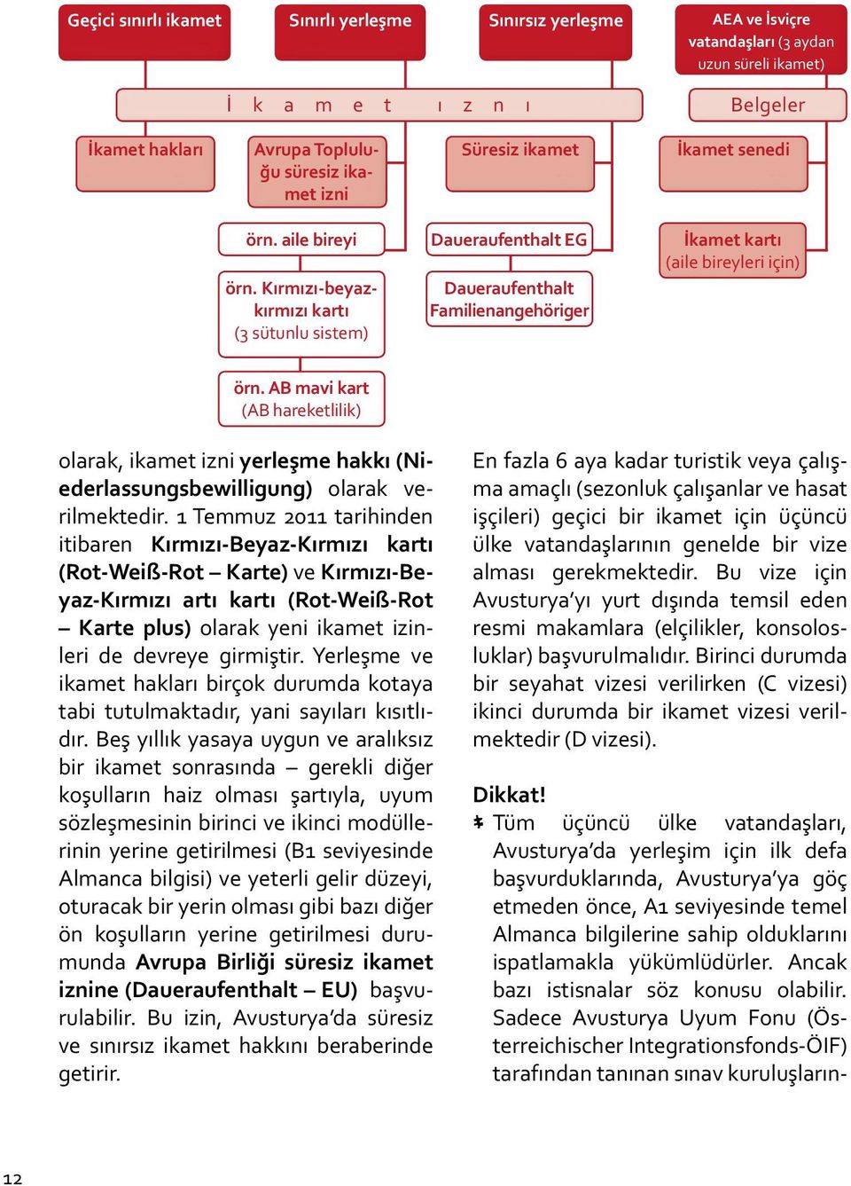 AB mavi kart (AB hareketlilik) olarak, ikamet izni yerleşme hakkı (Niederlassungsbewilligung) olarak verilmektedir.