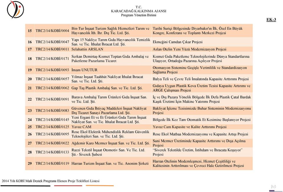 İthalat İhracat 17 TRC2/14/KOBİ/0011 Selahattin ARSLAN Aslan Otelin Yeni Yüzü Modernizasyon 18 TRC2/14/KOBİ/0171 19 TRC2/14/KOBİ/0093 İmam UNUTUR 20 TRC2/14/KOBİ/0057 Serkan Demirtaş-Kısmet Toptan