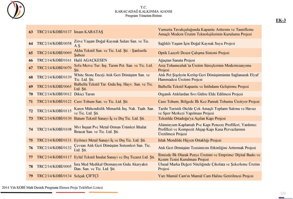 - Şanlıurfa 65 TRC2/14/KOBİ/0069 Şubesi Optik Lazerli Desen Çalışma Sistemi 66 TRC2/14/KOBİ/0161 Halil AGAÇKESEN Ağaçtan Sanata Sefa-Merve Tur. İnş. Tarım Pet. San. ve Tic. Ltd.