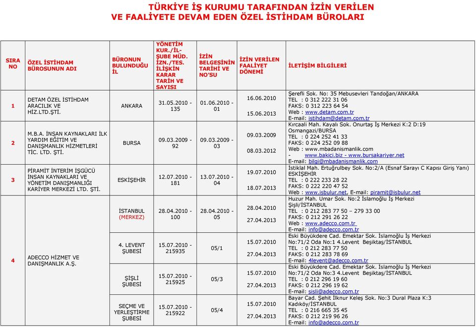 LEVENT ŞİŞLİ SEÇME VE YERLEŞTİRME YÖNETİM KUR./İL- ŞUBE MÜD. İZN./TES. İLİŞKİN KARAR TARİH VE SAYISI 31.05.2010-135 09.03.2009-92 12.07.2010-181 28.04.2010-100 15.07.2010-215935 15.07.2010-215925 15.