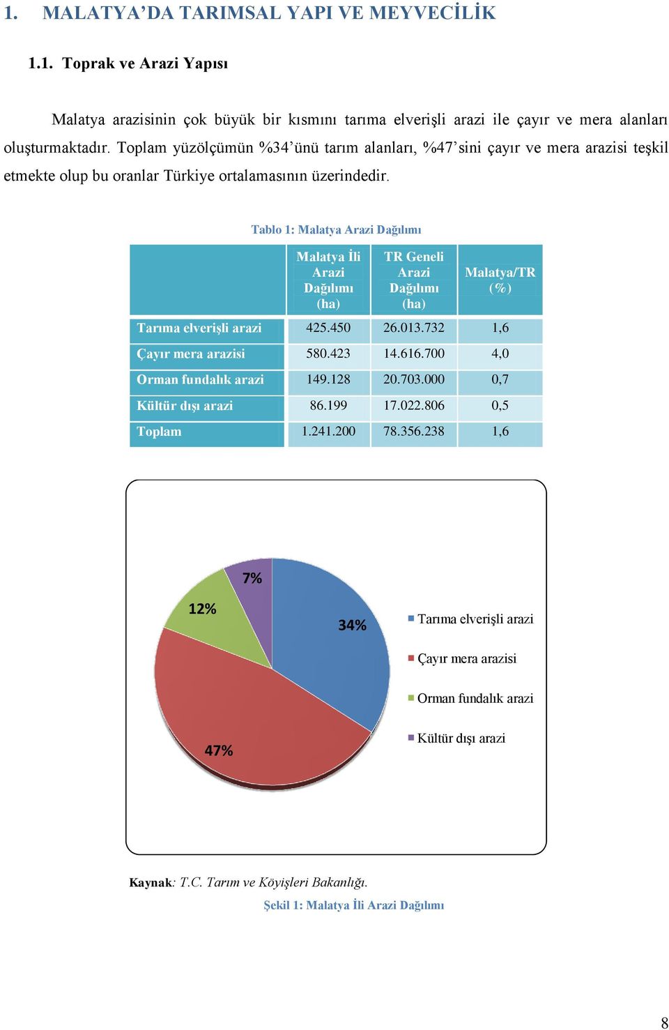 Tablo 1: Malatya Arazi Dağılımı Malatya İli Arazi Dağılımı (ha) TR Geneli Arazi Dağılımı (ha) Malatya/TR (%) Tarıma elverişli arazi 425.450 26.013.732 1,6 Çayır mera arazisi 580.423 14.616.