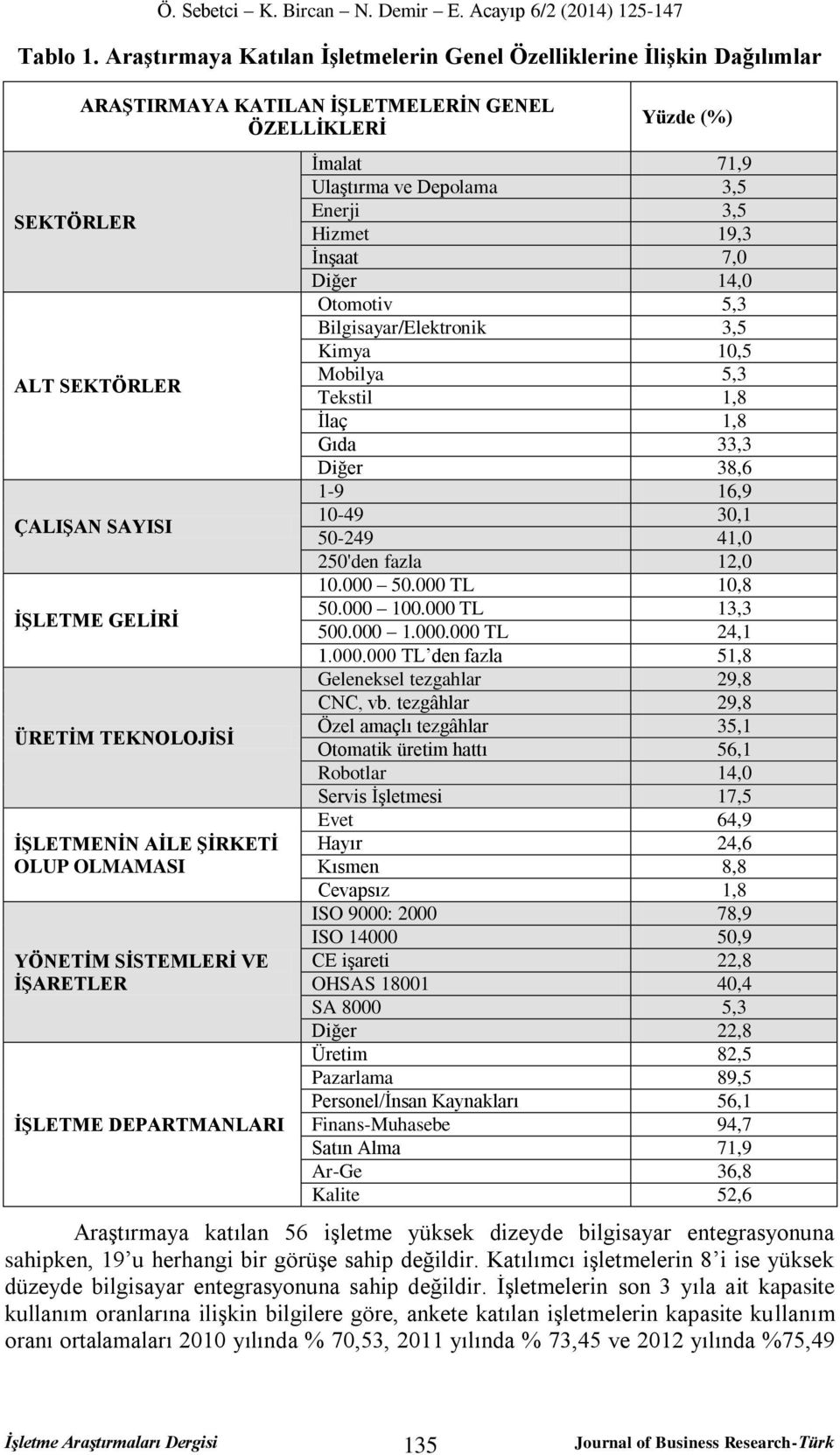 İŞLETMENİN AİLE ŞİRKETİ OLUP OLMAMASI YÖNETİM SİSTEMLERİ VE İŞARETLER İŞLETME DEPARTMANLARI Yüzde (%) İmalat 71,9 Ulaştırma ve Depolama 3,5 Enerji 3,5 Hizmet 19,3 İnşaat 7,0 Diğer 14,0 Otomotiv 5,3