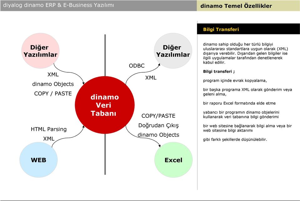 Bilgi transferi ; program içinde evrak kopyalama, bir başka programa XML olarak gönderim veya geleni alma, bir raporu Excel formatõnda elde etme yabancõ bir programõn dinamo