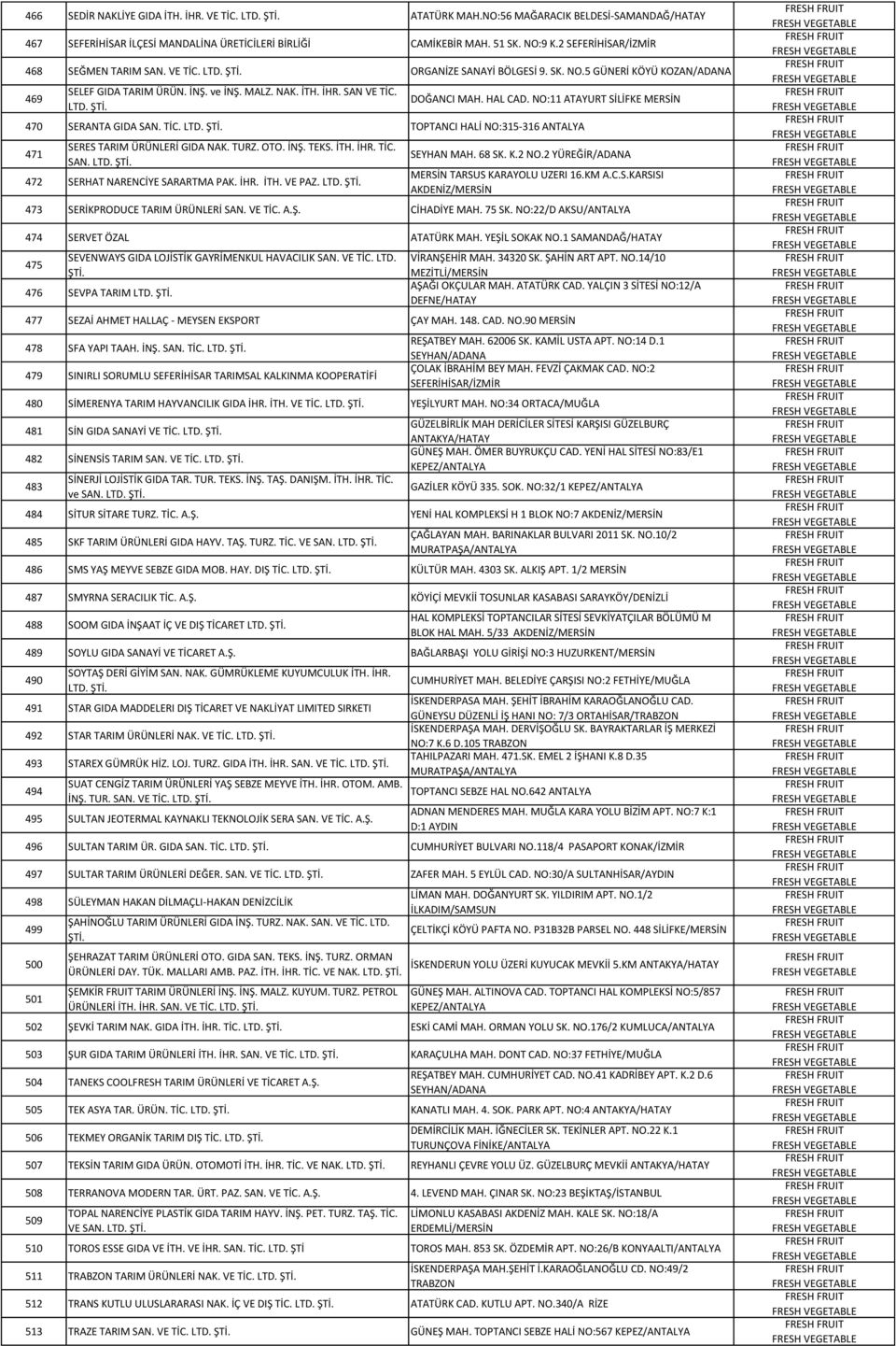 HAL CAD. NO:11 ATAYURT SİLİFKE MERSİN 470 SERANTA GIDA SAN. TİC. TOPTANCI HALİ NO:315-316 ANTALYA 471 SERES TARIM ÜRÜNLERİ GIDA NAK. TURZ. OTO. İNŞ. TEKS. İTH. İHR. TİC. SAN. 472 SERHAT NARENCİYE SARARTMA PAK.