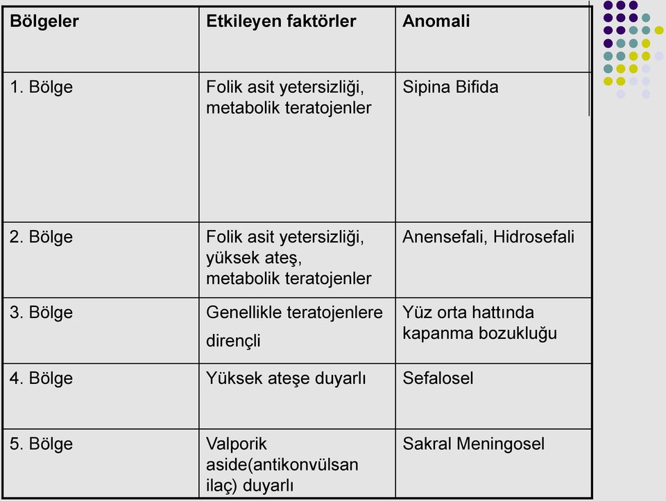 Bölge Folik asit yetersizliği, yüksek ateş, metabolik teratojenler 3.