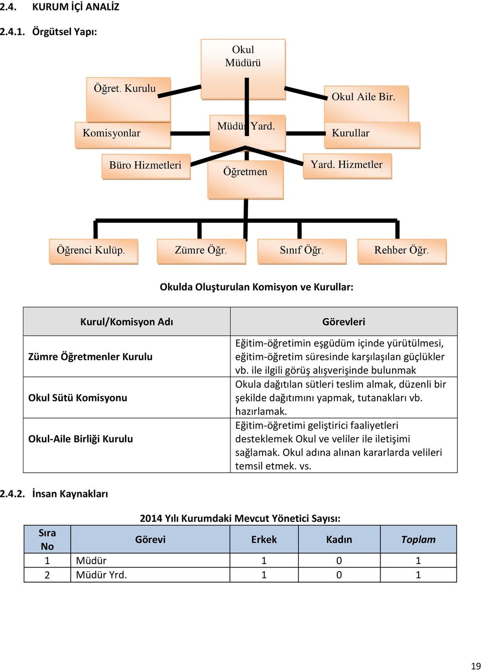 Okulda Oluşturulan Komisyon ve Kurullar: Kurul/Komisyon Adı Zümre Öğretmenler Kurulu Okul Sütü Komisyonu Okul-Aile Birliği Kurulu Görevleri Eğitim-öğretimin eşgüdüm içinde yürütülmesi, eğitim-öğretim