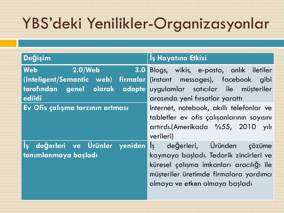 Hayatına Etkisi Blogs, wikis, e-posta, anlık iletiler (instant messages), facebook gibi uygulamlar satıcılar ile müşteriler arasında yeni fırsatlar yarattı Internet,