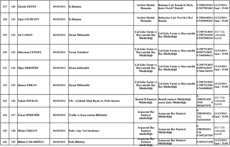 133 Süleyman ÇENGEL 30/10/2013 Tarım Teknikeri Çal Gıda Tarım ve Hayvancılık İlçe Çal Gıda Tarım ve Hayvancılık İlce 0 2587513025 02587512839 0 5468406621 131 134 Oğuz ERDOĞDU 30/10/2013 Ziraat