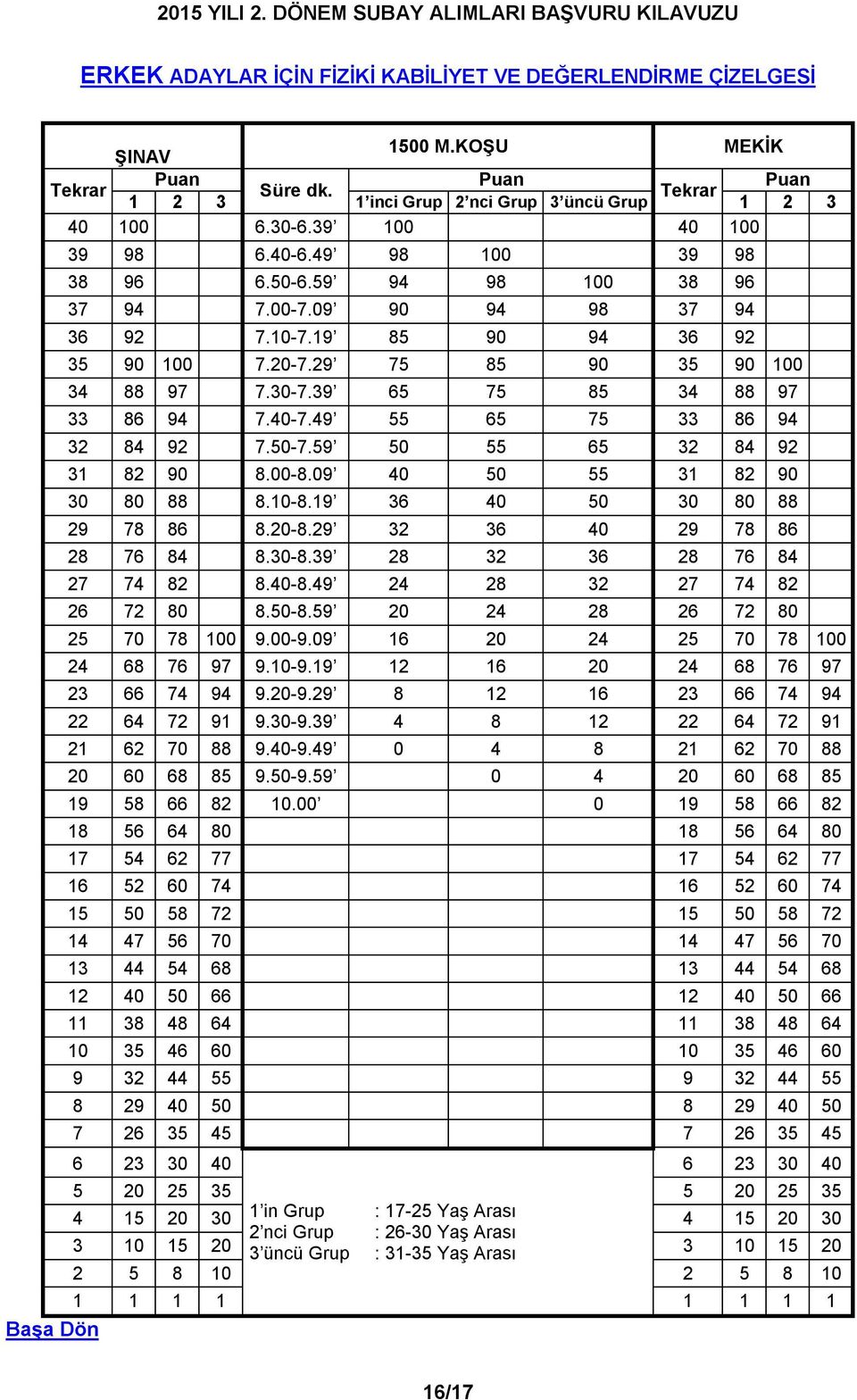 30-7.39 65 75 85 34 88 97 33 86 94 7.40-7.49 55 65 75 33 86 94 32 84 92 7.50-7.59 50 55 65 32 84 92 31 82 90 8.00-8.09 40 50 55 31 82 90 30 80 88 8.10-8.19 36 40 50 30 80 88 29 78 86 8.20-8.