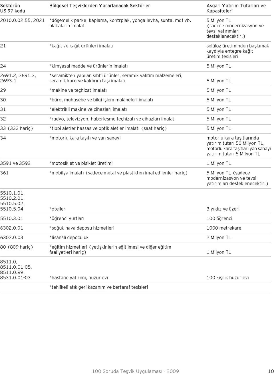 ) 21 *kağıt ve kağıt ürünleri imalatı selüloz üretiminden başlamak kaydıyla entegre kağıt üretim tesisleri 24 *kimyasal madde ve ürünlerin imalatı 5 Milyon TL 2691.2, 2691.