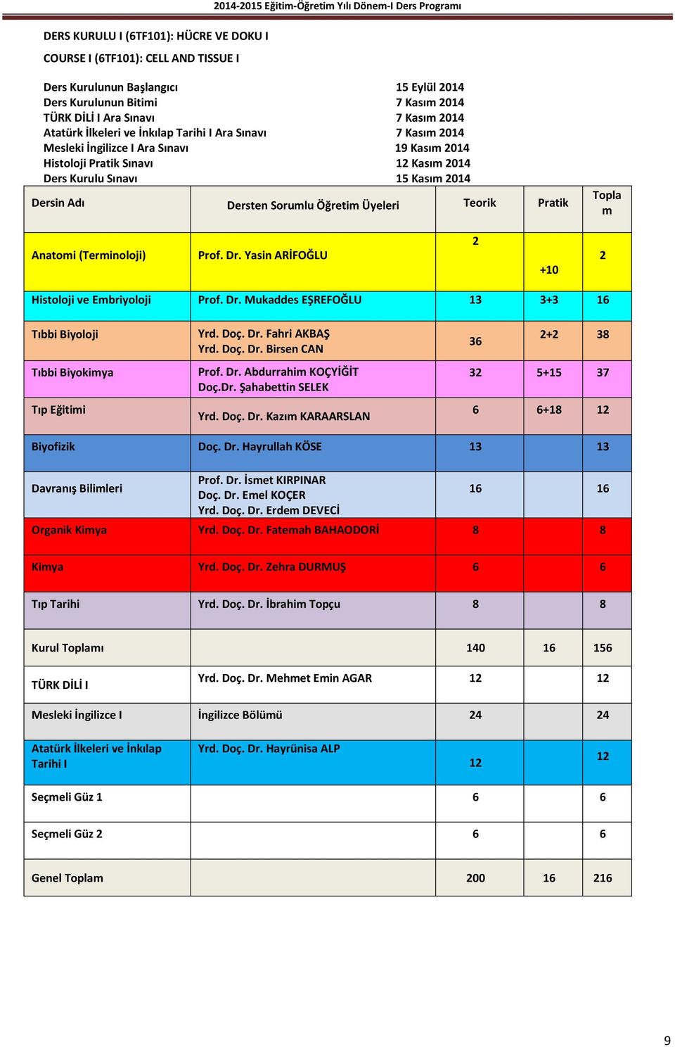 Sınavı 15 Kasım 2014 Dersin Adı Dersten Sorumlu Öğretim Üyeleri Teorik Pratik Topla m Anatomi (Terminoloji) Prof. Dr. 2 +10 2 Histoloji ve Embriyoloji Prof. Dr. 13 3+3 16 Tıbbi Biyoloji Tıbbi Biyokimya Tıp Eğitimi Yrd.