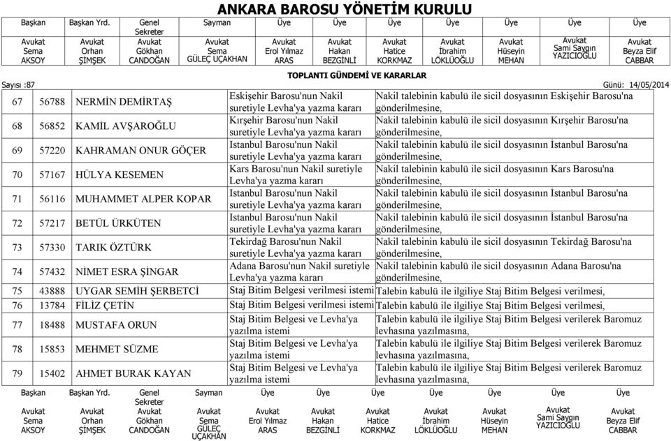 kabulü ile sicil dosyasının İstanbul Barosu'na suretiyle Levha'ya yazma kararı gönderilmesine, 70 57167 HÜLYA KESEMEN Kars Barosu'nun Nakil suretiyle Nakil talebinin kabulü ile sicil dosyasının Kars