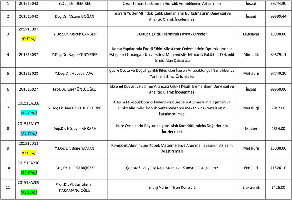 Selçuk CANBEK DURU: Dağıtık Tekbiçimli Kaynak Birimleri Bilgisayar 15000.00 4 201515037 Y.Doç.Dr.