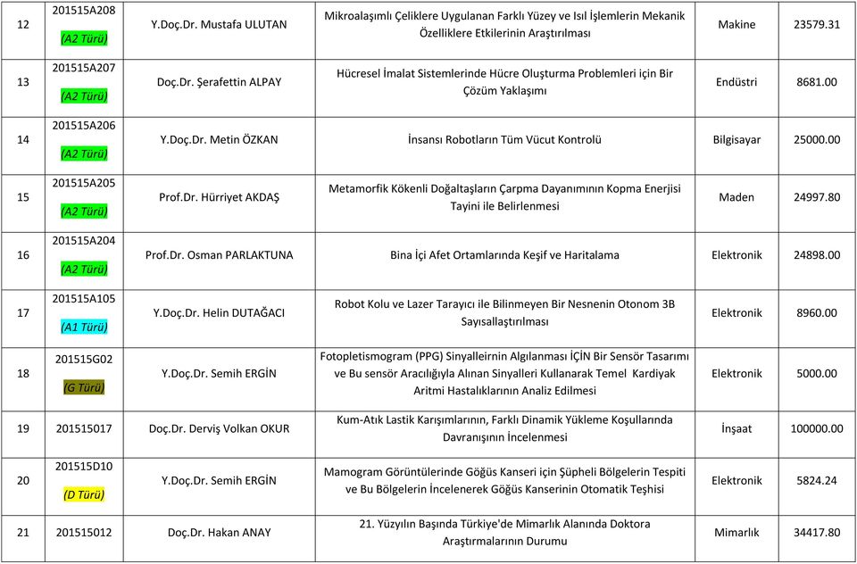 80 16 201515A204 Prof.Dr. Osman PARLAKTUNA Bina İçi Afet Ortamlarında Keşif ve Haritalama Elektronik 24898.00 17 201515A105 Y.Doç.Dr. Helin DUTAĞACI Robot Kolu ve Lazer Tarayıcı ile Bilinmeyen Bir Nesnenin Otonom 3B Sayısallaştırılması Elektronik 8960.