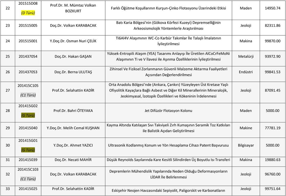 İle Talaşlı İmalatının İyileştirilmesi Yüksek-Entropili Alaşım (YEA) Tasarımı Anlayışı İle Üretilen AlCoCrFeMoNi Alaşımının Ti ve V İlavesi ile Aşınma Özelliklerinin İyileştirilmesi Zihinsel Ve