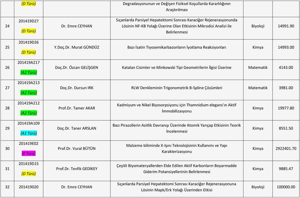 90 25 26 27 201419D26 201419A217 201419A213 Y.Doç.Dr. Murat GÜNDÜZ Bazı İsatin Tiyosemikarbazonların İyotlama Reaksiyonları Kimya 14993.00 Doç.Dr. Özcan GELİŞGEN Katalan Cisimler ve Minkowski Tipi Geometrilerin İlgisi Üzerine Matematik 4143.