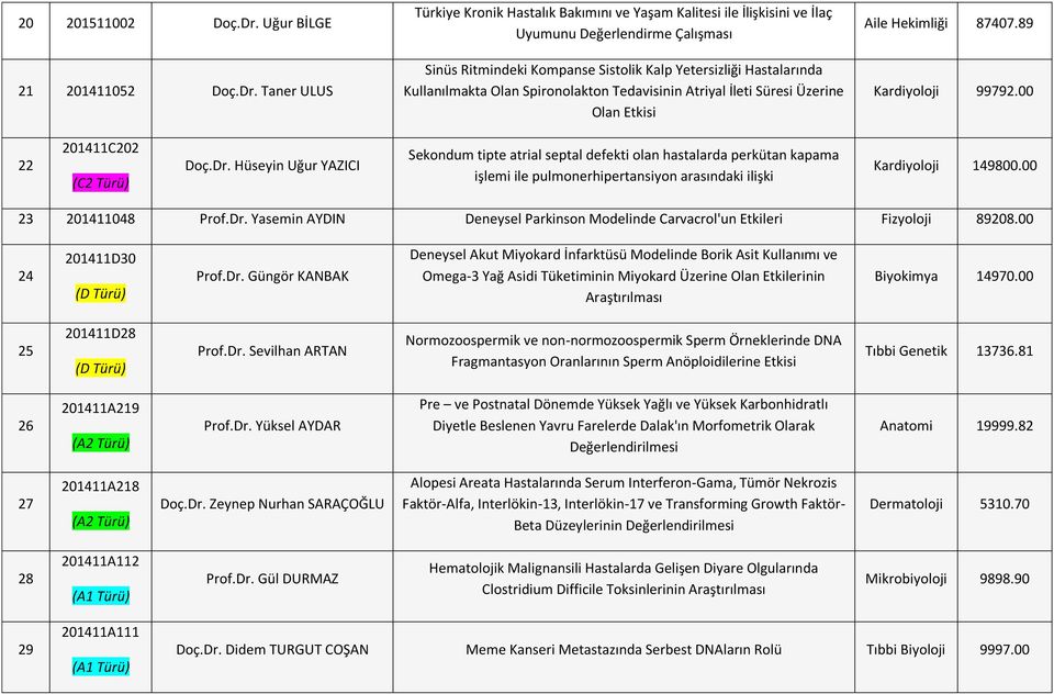 Taner ULUS Türkiye Kronik Hastalık Bakımını ve Yaşam Kalitesi ile İlişkisini ve İlaç Uyumunu Değerlendirme Çalışması Sinüs Ritmindeki Kompanse Sistolik Kalp Yetersizliği Hastalarında Kullanılmakta