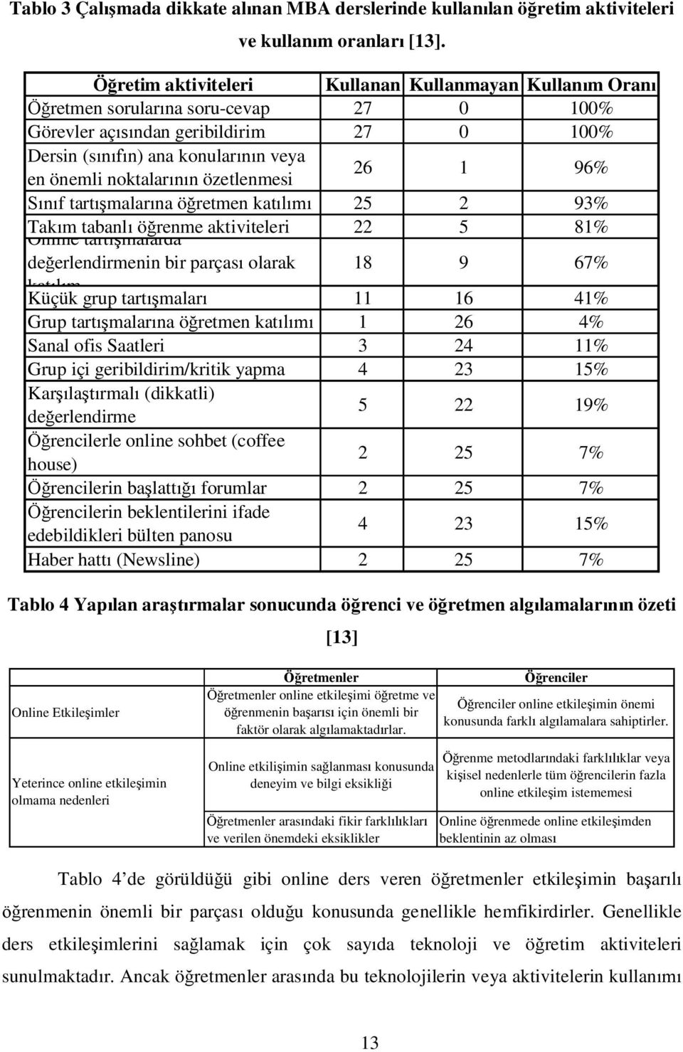 96% f tartmalarna öretmen kat 25 2 93% Takm tabanl örenme aktiviteleri Online tartmalarda 22 5 81% deerlendirmenin bir parças olarak 18 9 67% katm Küçük grup tartmalar 11 16 41% Grup tartmalarna