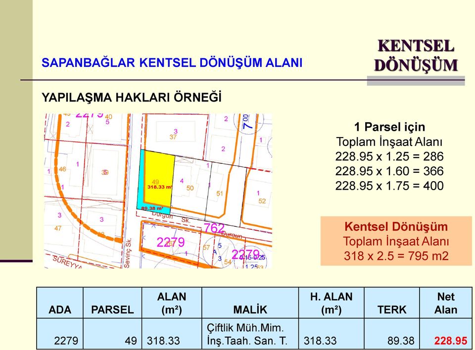 5 = 795 m2 ADA PARSEL ALAN (m²) 2279 49 318.33 MALİK H.