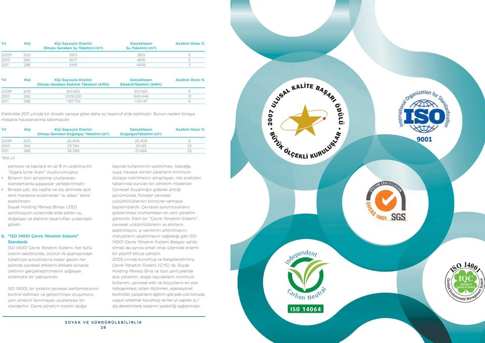147 6 Elektrikte 2011 yılında bir önceki seneye göre daha az tasarruf elde edilmiştir. Bunun nedeni binaya mekanik havalandırma takılmasıdır.