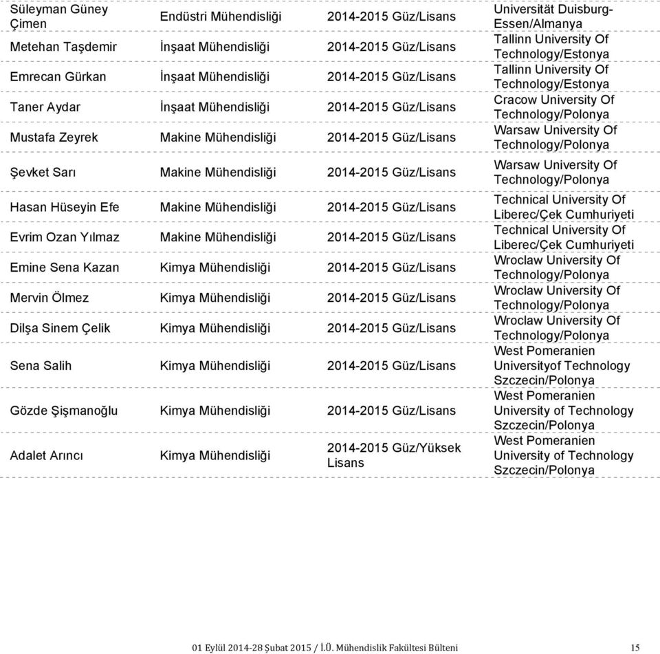 Güz/Lisans Evrim Ozan Yılmaz Makine Mühendisliği 2014-2015 Güz/Lisans Emine Sena Kazan Kimya Mühendisliği 2014-2015 Güz/Lisans Mervin Ölmez Kimya Mühendisliği 2014-2015 Güz/Lisans Dilşa Sinem Çelik