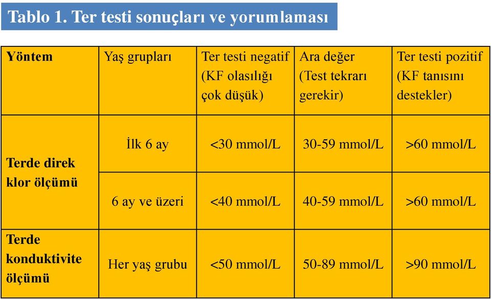 düşük) Ara değer (Test tekrarı gerekir) Ter testi pozitif (KF tanısını destekler) Terde direk