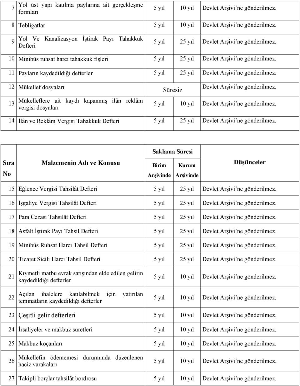 4 İlân ve Reklâm Vergisi Tahakkuk Defteri 5 yıl 2 5 Eğlence Vergisi Tahsilât Defteri 5 yıl 2 6 İşgaliye Vergisi Tahsilât Defteri 5 yıl 2 7 Para Cezası Tahsilât Defteri 5 yıl 2 8 Asfalt İştirak Payı