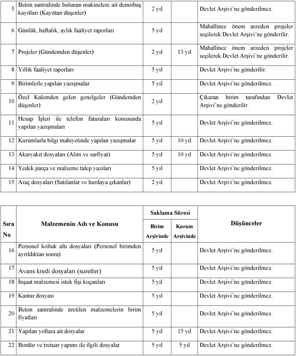 Yıllık faaliyet raporları 5 yıl Devlet 9 lerle yapılan yazışmalar 0 Özel Kalemden gelen genelgeler (Gündemden düşenler) 2 yıl Çıkaran birim tarafından Devlet Hesap İşleri ile telefon faturaları