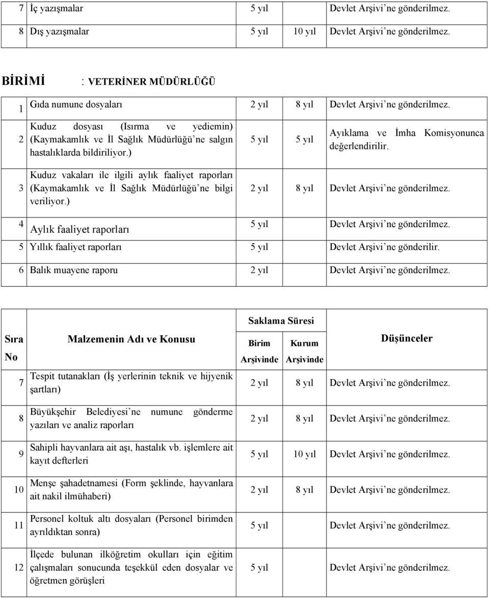 3 Kuduz vakaları ile ilgili aylık faaliyet raporları (Kaymakamlık ve İl Sağlık Müdürlüğü ne bilgi veriliyor.) 2 yıl 8 yıl Devlet Arşivi ne gönderilmez.