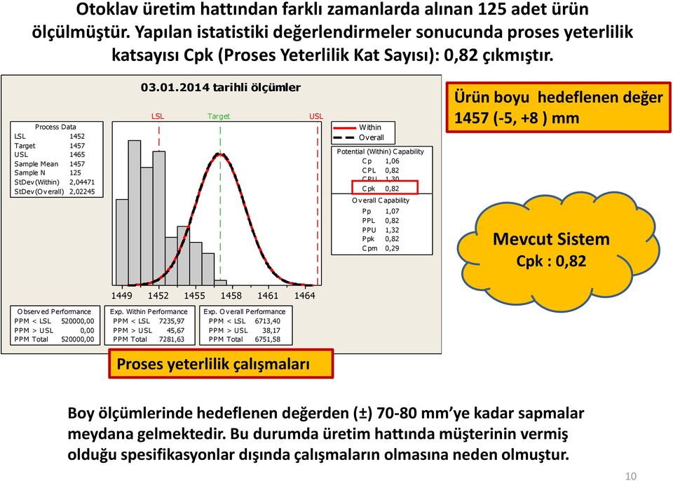 Process Data LSL 1452 Target 1457 USL 1465 Sample Mean 1457 Sample N 125 StDev (Within) 2,04471 StDev (O v erall) 2,02245 03.01.