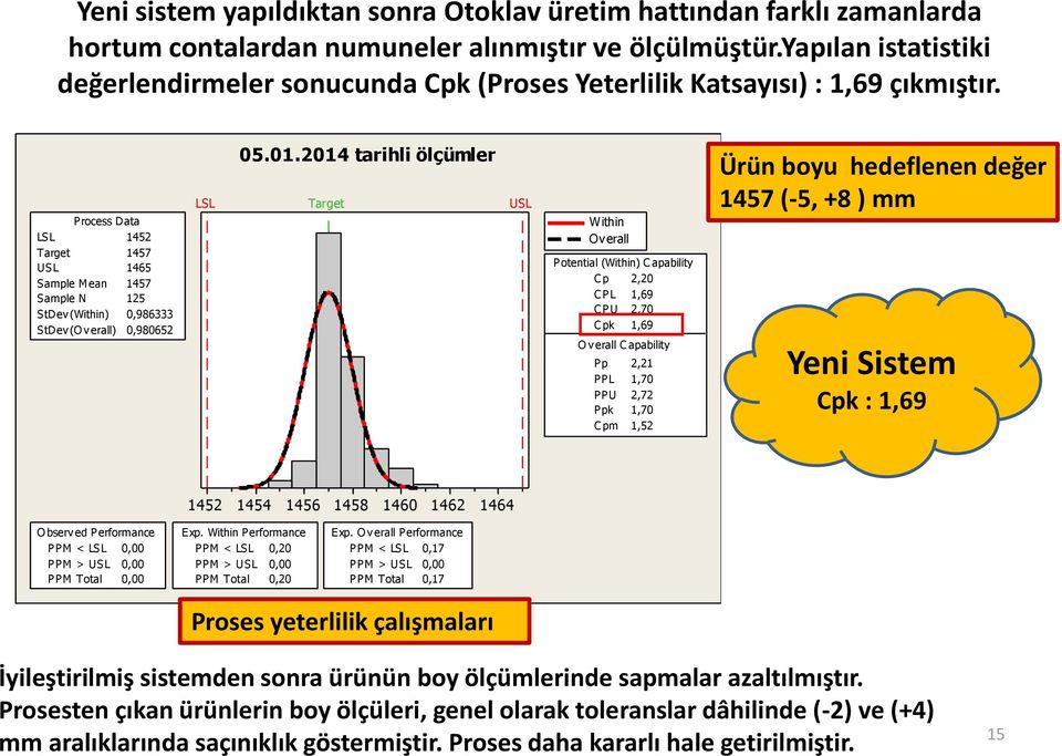 2014 tarihli ölçümler LSL Target USL Ürün boyu hedeflenen değer 1457 (-5, +8 ) mm Process Data LSL 1452 Target 1457 USL 1465 Sample Mean 1457 Sample N 125 StDev (Within) 0,986333 StDev (O v erall)