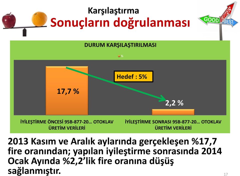 OTOKLAV ÜRETİM VERİLERİ 2013 Kasım ve Aralık aylarında gerçekleşen %17,7 fire oranından;