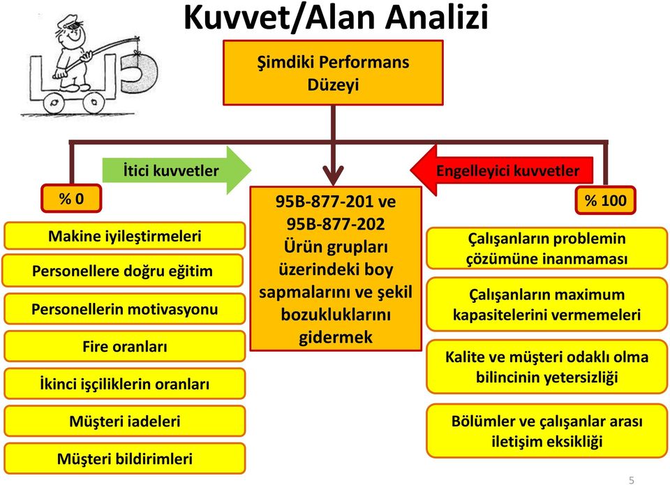 bozukluklarını gidermek Engelleyici kuvvetler Çalışanların problemin çözümüne inanmaması Çalışanların maximum kapasitelerini vermemeleri