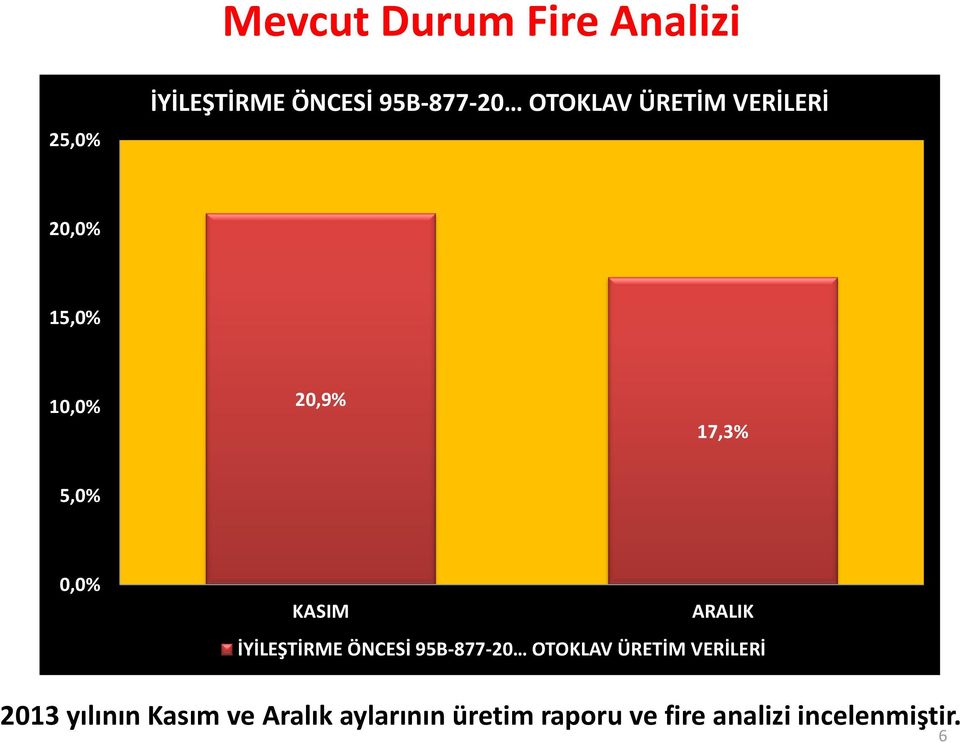 İYİLEŞTİRME ÖNCESİ 95B-877-20 OTOKLAV ÜRETİM VERİLERİ 2013 yılının