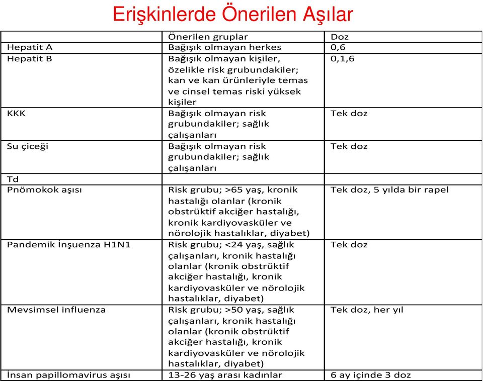 grubundakiler; sağlık çalışanları Doz 0,6 0,1,6 Risk grubu; >65 yaş, kronik hastalığı olanlar (kronik obstrüktif akciğer hastalığı, kronik kardiyovasküler ve nörolojik hastalıklar, diyabet) Risk