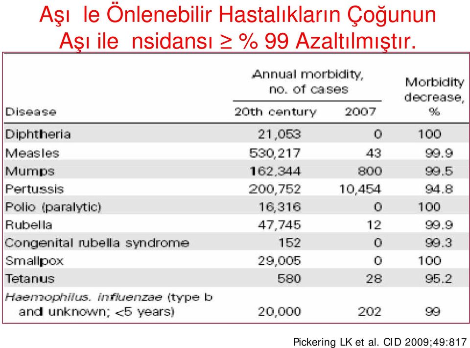 ile İnsidansı % 99