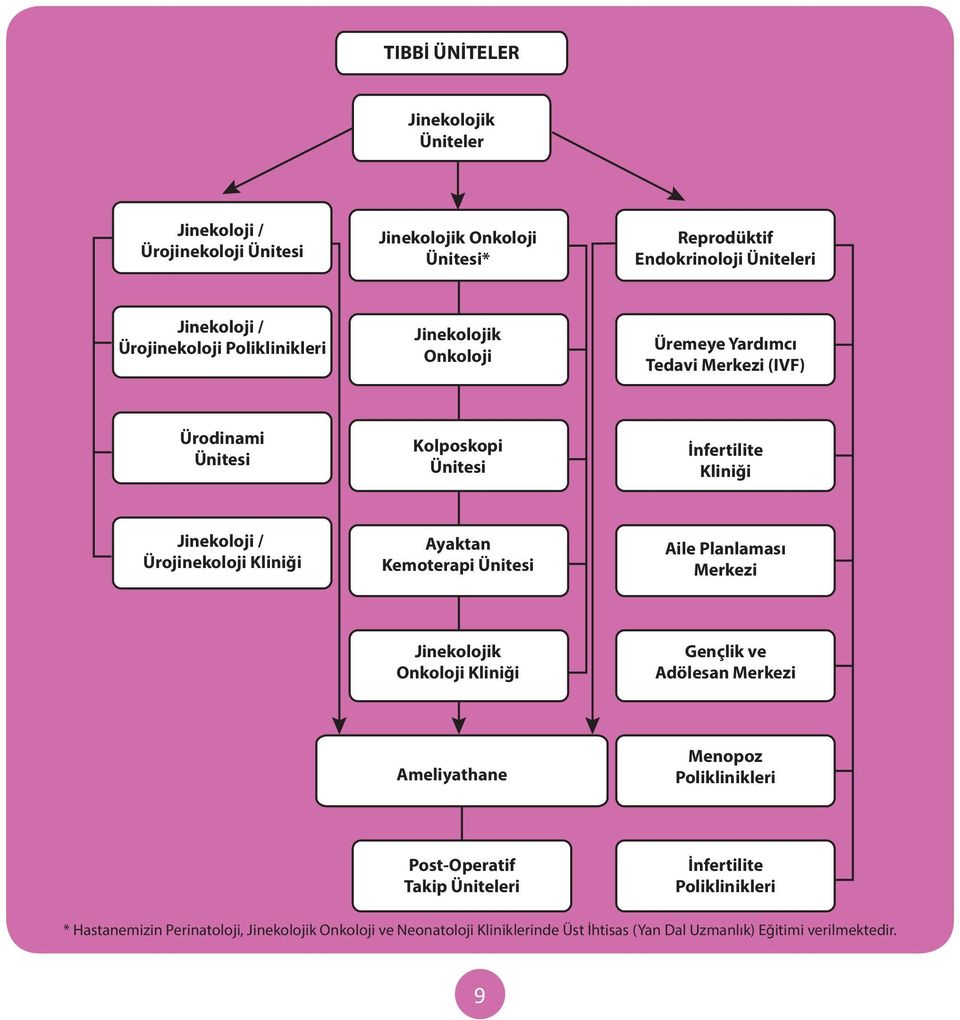 Ayaktan Kemoterapi Ünitesi Aile Planlaması Merkezi Jinekolojik Onkoloji Kliniği Gençlik ve Adölesan Merkezi Ameliyathane Menopoz Poliklinikleri Post-Operatif Takip