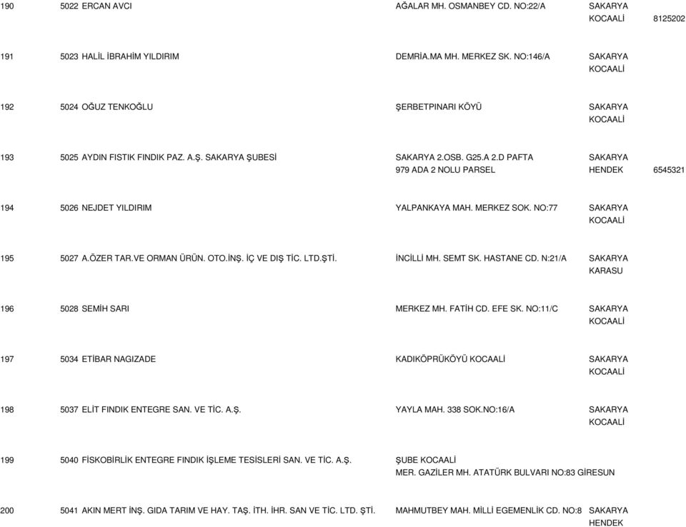 OSB. G25.A 2.D PAFTA SAKARYA 979 ADA 2 NOLU PARSEL 6545321 194 5026 NEJDET YILDIRIM YALPANKAYA MAH. MERKEZ SOK. NO:77 SAKARYA 195 5027 A.ÖZER TAR.VE ORMAN ÜRÜN. OTO.İNŞ. İÇ VE DIŞ TİC. LTD.ŞTİ.