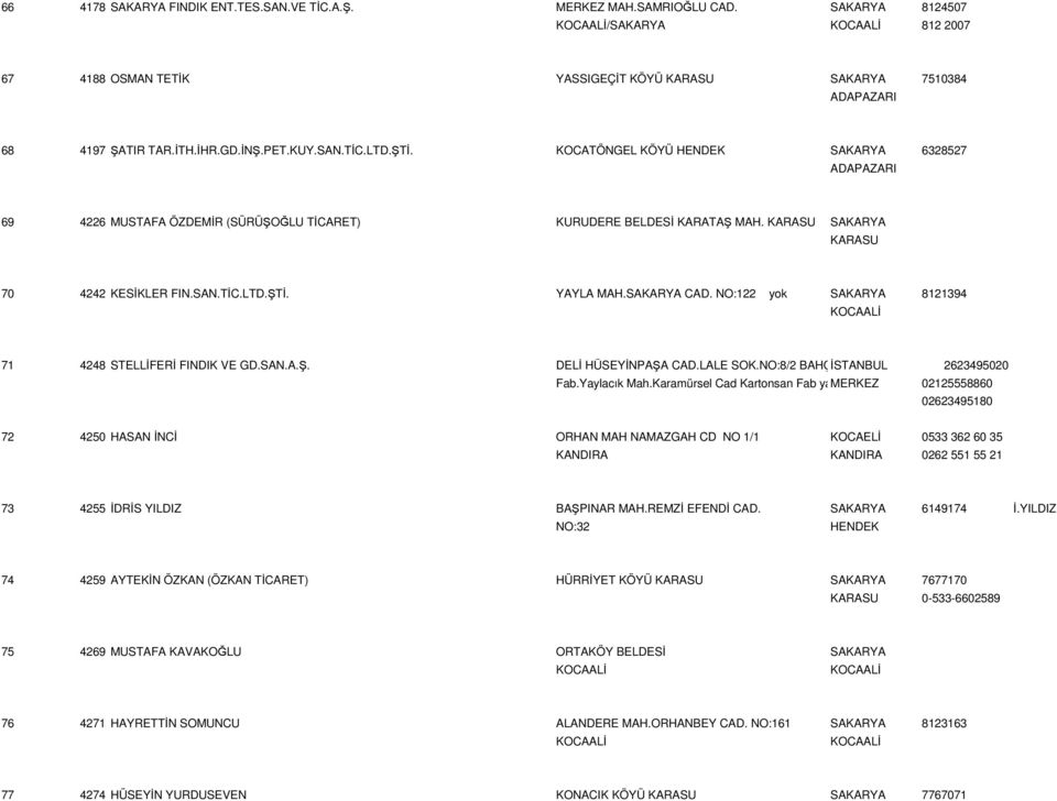NO:122 yok SAKARYA 8121394 71 4248 STELLİFERİ FINDIK VE GD.SAN.A.Ş. DELİ HÜSEYİNPAŞA CAD.LALE SOK.NO:8/2 BAHÇEL İSTANBUL 2623495020 Fab.Yaylacık Mah.