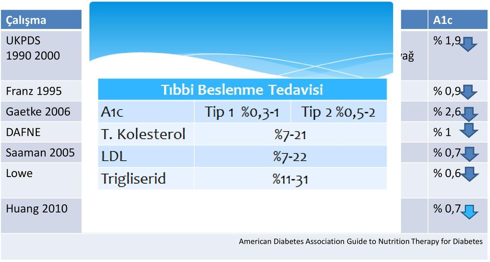 Tip 1 3 yıl Karbonhidrat / İnsülin oranı % 0,7 Lowe Tip 1 Tip 2 Huang 2010 Tip 2 3 aylık takipler 12 ay Karbonhidrat sayımı