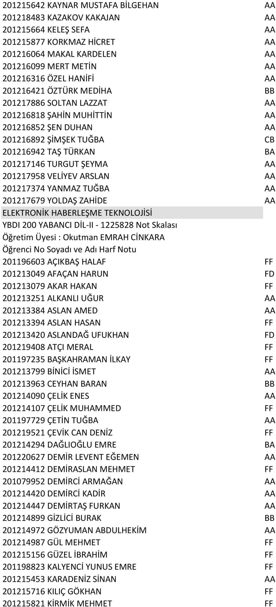 ARSLAN AA 201217374 YANMAZ TUĞBA AA 201217679 YOLDAŞ ZAHİDE AA ELEKTRONİK HABERLEŞME TEKNOLOJİSİ YBDI 200 YABANCI DİL-II - 1225828 Not Skalası 201196603 AÇIKBAŞ HALAF FF 201213049 AFAÇAN HARUN FD