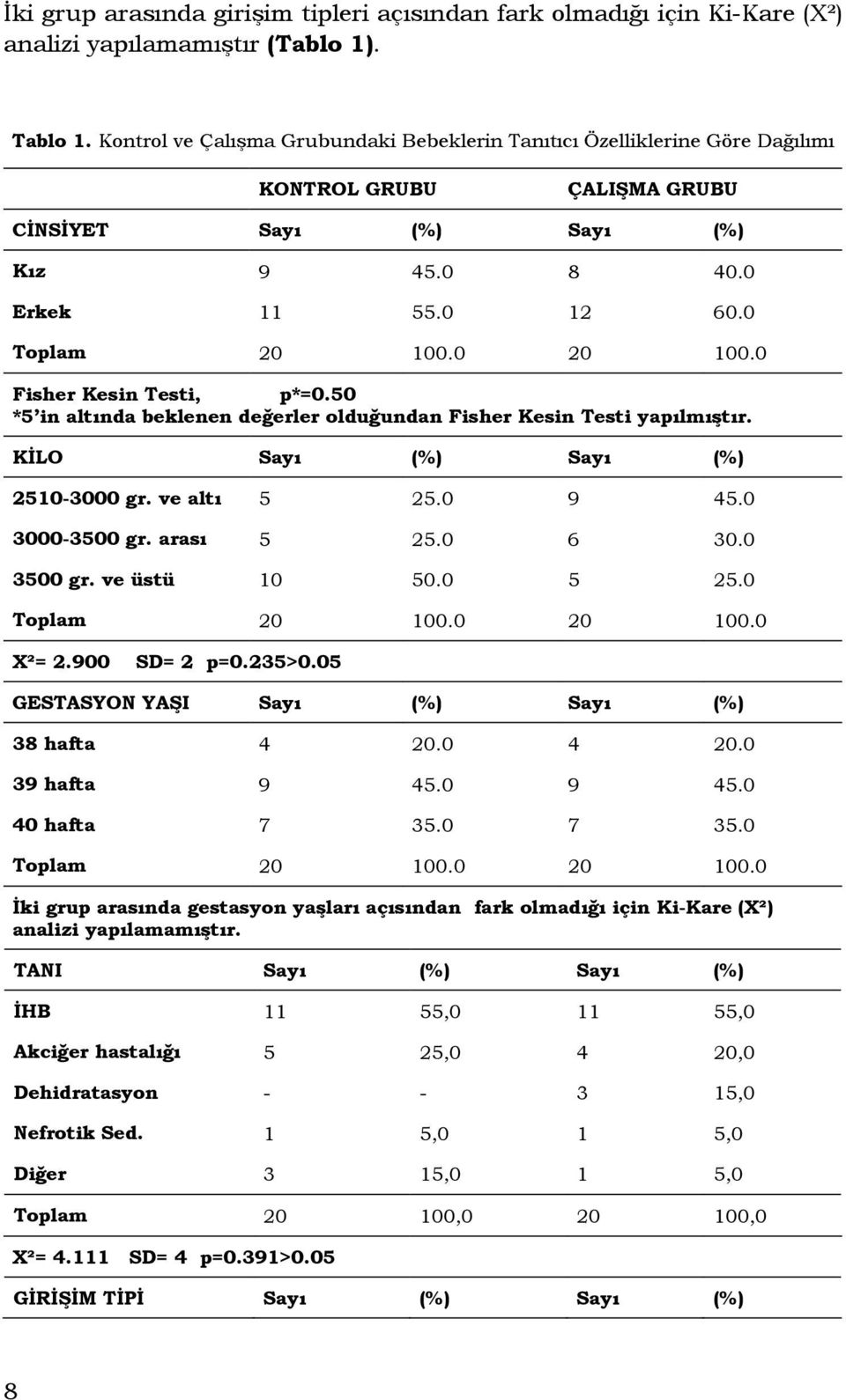 0 Fisher Kesin Testi, p*=0.50 *5 in altında beklenen değerler olduğundan Fisher Kesin Testi yapılmıştır. KİLO Sayı (%) Sayı (%) 2510-3000 gr. ve altı 5 25.0 9 45.0 3000-3500 gr. arası 5 25.0 6 30.