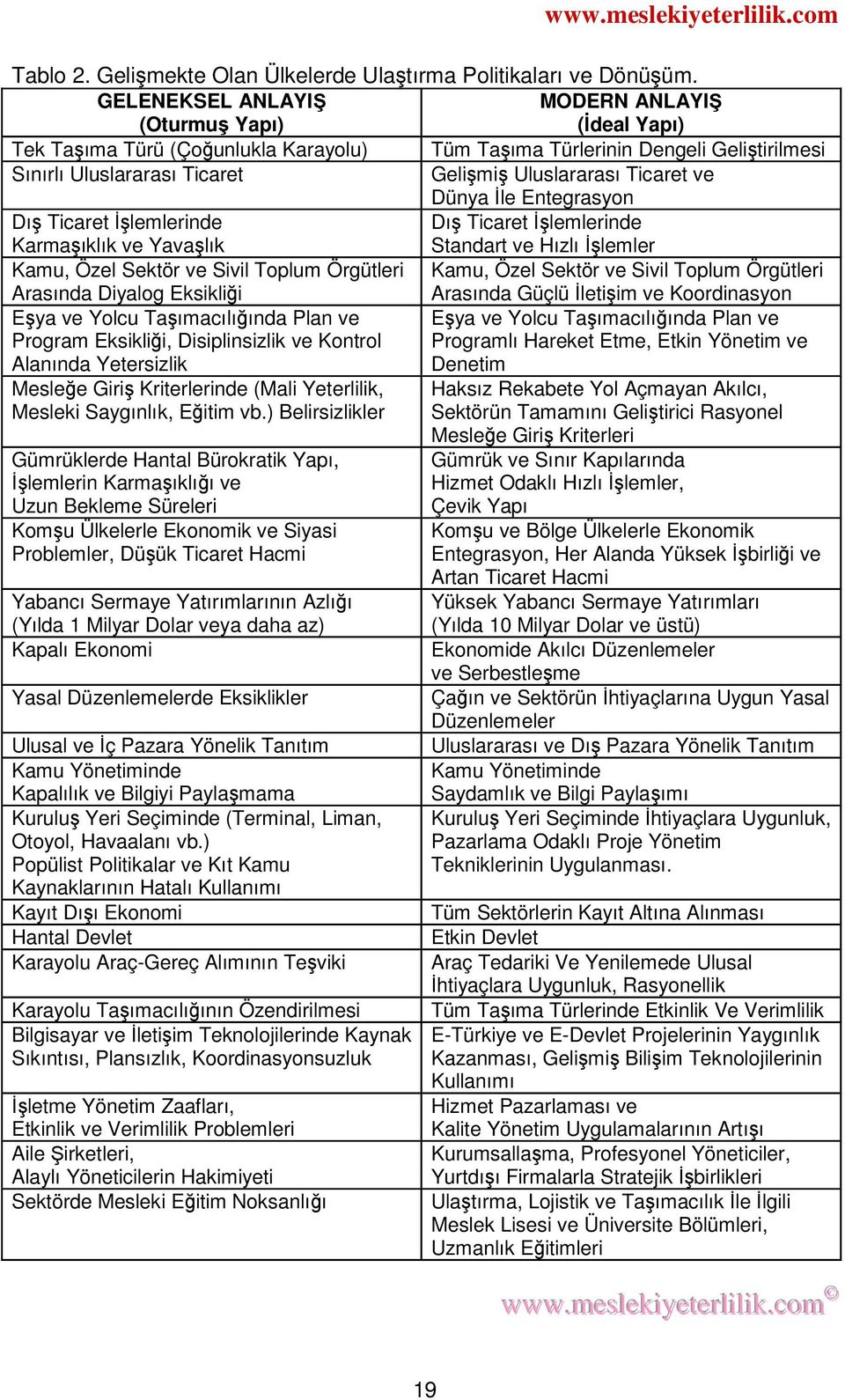 Ticaret ve Dünya İle Entegrasyon Dış Ticaret İşlemlerinde Dış Ticaret İşlemlerinde Karmaşıklık ve Yavaşlık Standart ve Hızlı İşlemler Kamu, Özel Sektör ve Sivil Toplum Örgütleri Kamu, Özel Sektör ve