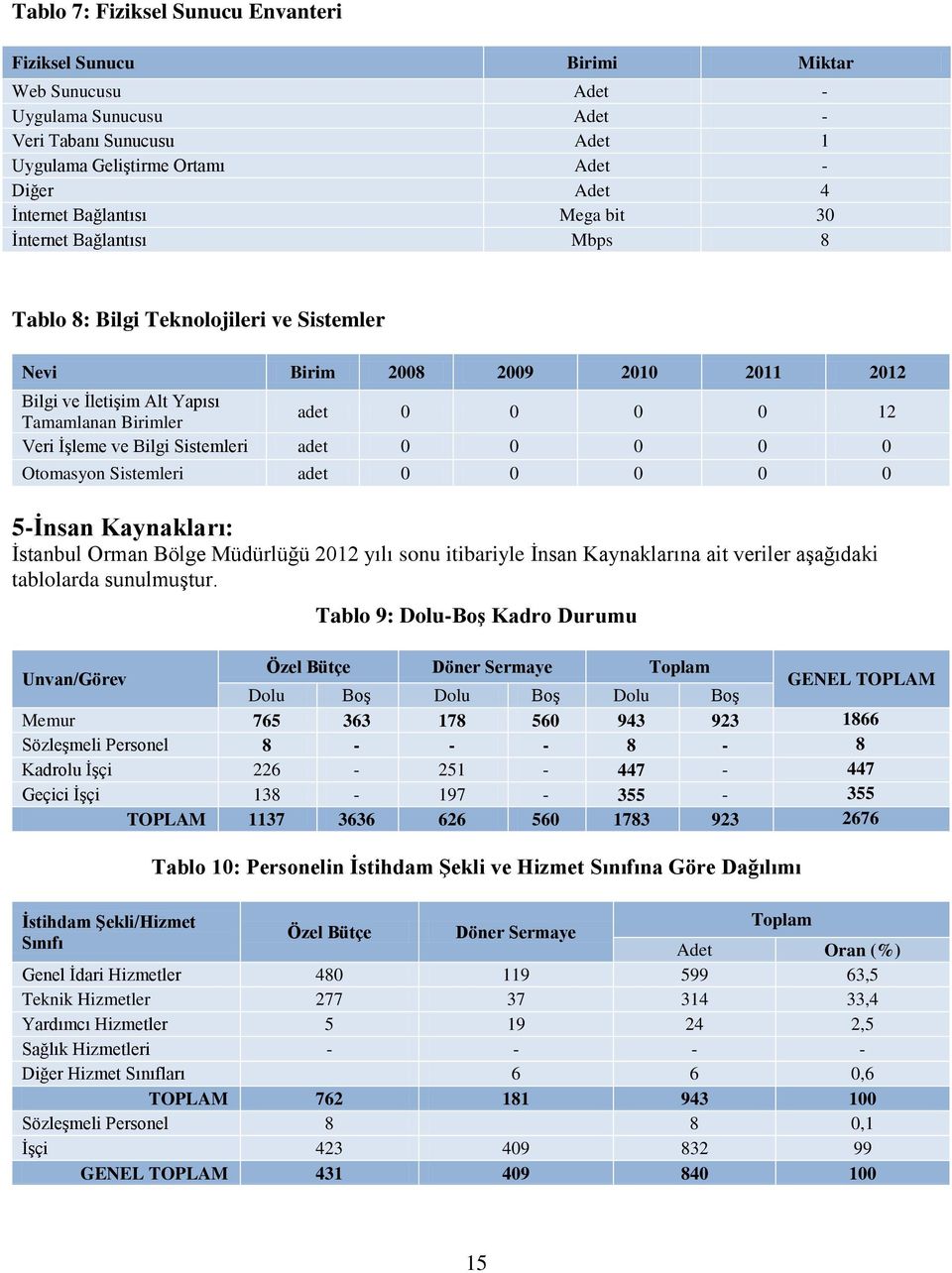 İşleme ve Bilgi Sistemleri adet 0 0 0 0 0 Otomasyon Sistemleri adet 0 0 0 0 0 5-İnsan Kaynakları: İstanbul Orman Bölge Müdürlüğü 2012 yılı sonu itibariyle İnsan Kaynaklarına ait veriler aşağıdaki