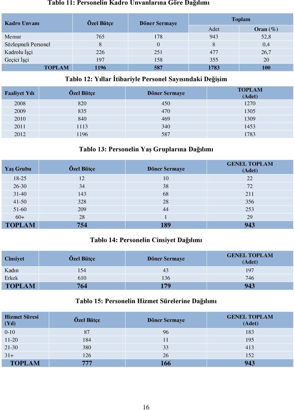 2010 840 469 1309 2011 1113 340 1453 2012 1196 587 1783 Tablo 13: Personelin Yaş Gruplarına Dağılımı Yaş Grubu Özel Bütçe Döner Sermaye GENEL TOPLAM (Adet) 18-25 12 10 22 26-30 34 38 72 31-40 143 68