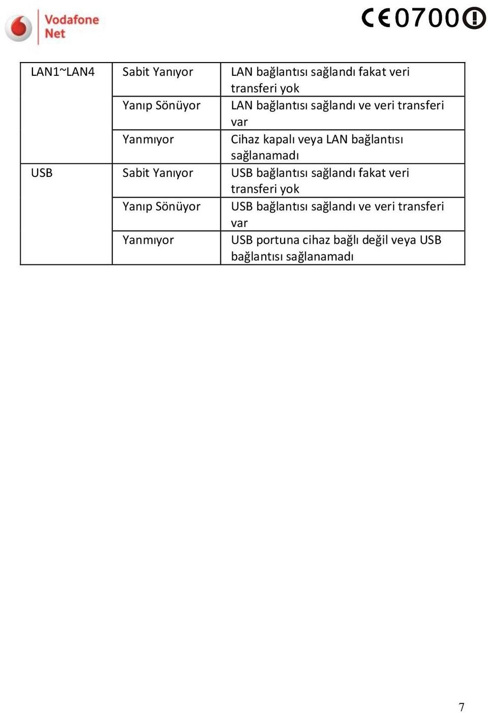 USB Sabit Yanıyor USB bağlantısı sağlandı fakat veri transferi yok Yanıp Sönüyor USB bağlantısı