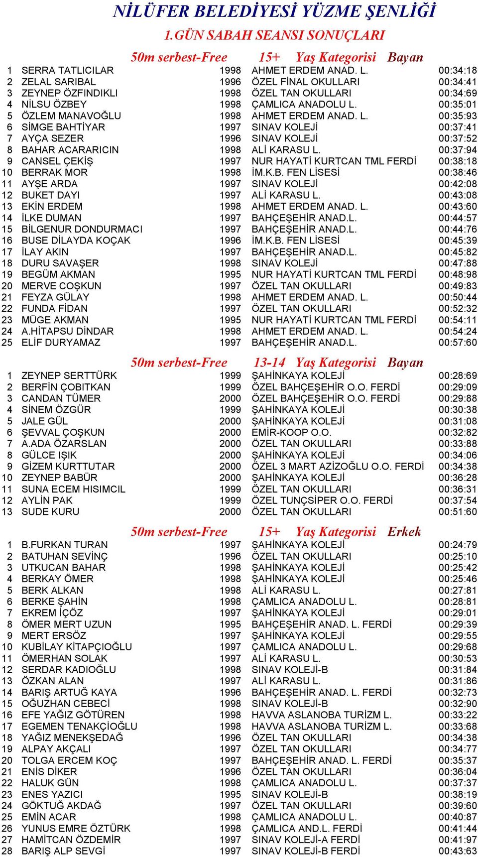 L. 00:35:93 6 SİMGE BAHTİYAR 1997 SINAV KOLEJİ 00:37:41 7 AYÇA SEZER 1996 SINAV KOLEJİ 00:37:52 8 BAHAR ACARARICIN 1998 ALİ KARASU L.