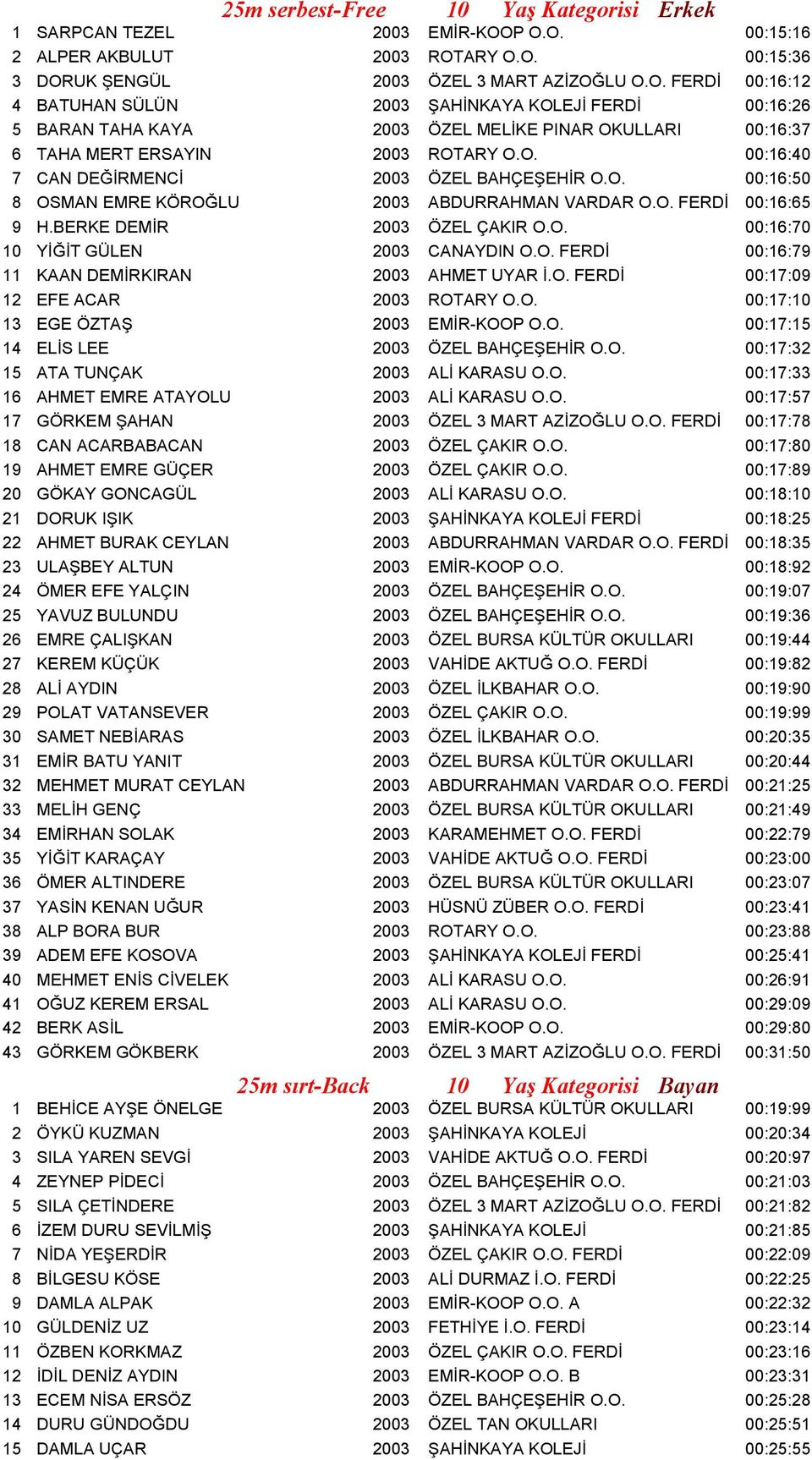 O. 00:16:40 7 CAN DEĞİRMENCİ 2003 ÖZEL BAHÇEŞEHİR O.O. 00:16:50 8 OSMAN EMRE KÖROĞLU 2003 ABDURRAHMAN VARDAR O.O. FERDİ 00:16:65 9 H.BERKE DEMİR 2003 ÖZEL ÇAKIR O.O. 00:16:70 10 YİĞİT GÜLEN 2003 CANAYDIN O.