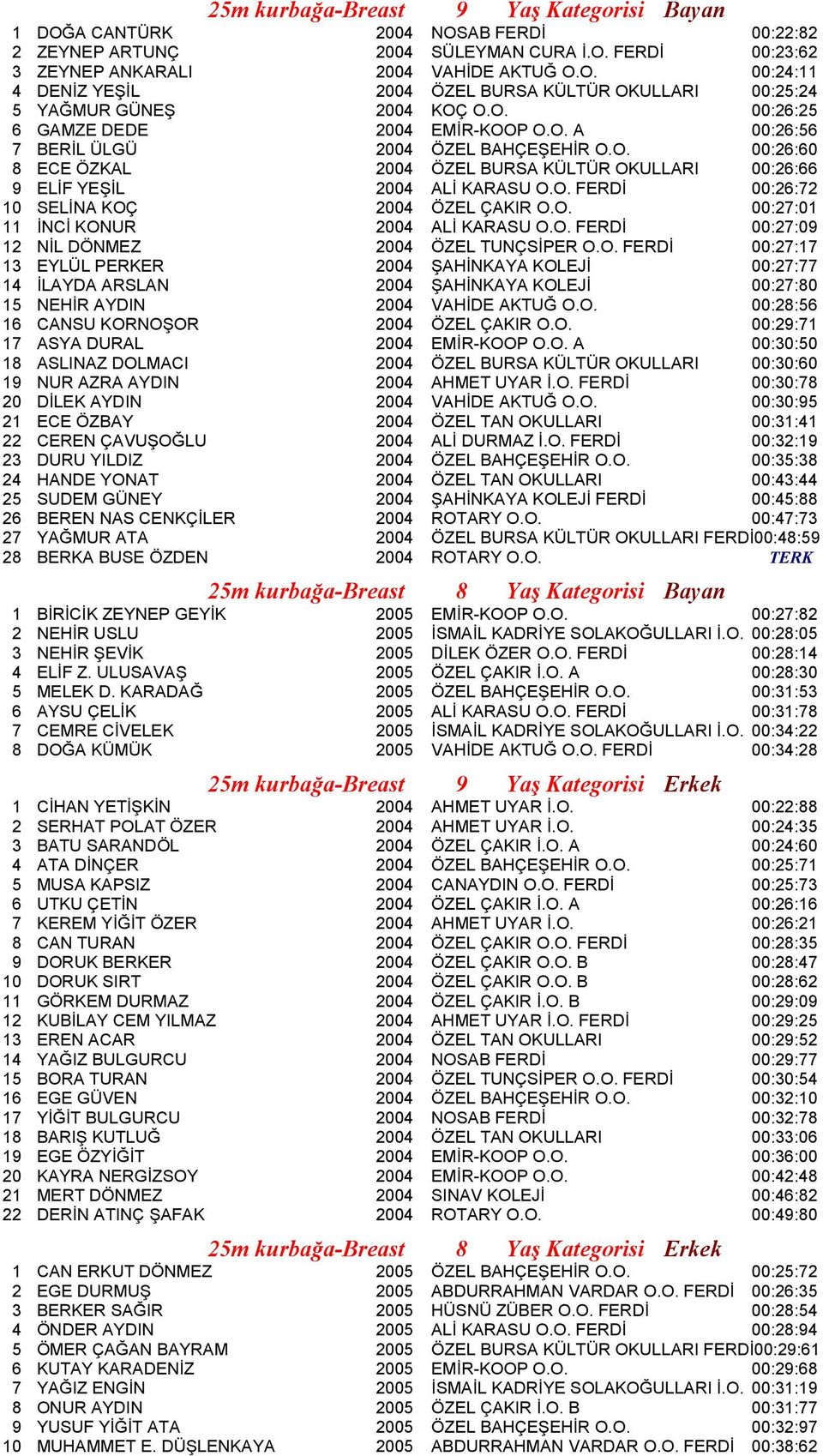 O. 00:27:01 11 İNCİ KONUR 2004 ALİ KARASU O.O. FERDİ 00:27:09 12 NİL DÖNMEZ 2004 ÖZEL TUNÇSİPER O.O. FERDİ 00:27:17 13 EYLÜL PERKER 2004 ŞAHİNKAYA KOLEJİ 00:27:77 14 İLAYDA ARSLAN 2004 ŞAHİNKAYA KOLEJİ 00:27:80 15 NEHİR AYDIN 2004 VAHİDE AKTUĞ O.